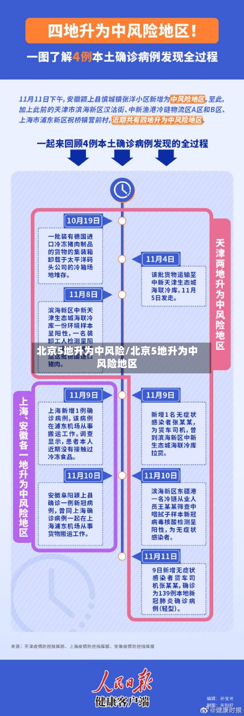 北京5地升为中风险/北京5地升为中风险地区