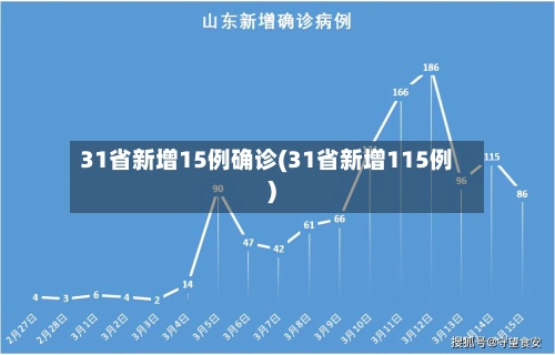 31省新增15例确诊(31省新增115例)-第2张图片