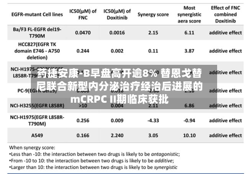药捷安康-B早盘高开逾8% 替恩戈替尼联合新型内分泌治疗经治后进展的mCRPC II期临床获批-第3张图片